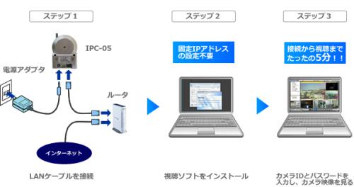 IP防犯カメラ Viewla IPC-05 ダイヤ事務機