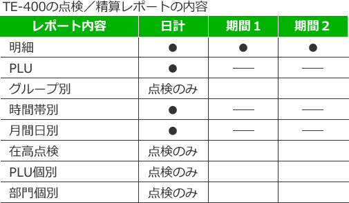 売上の集計・確認も的確に