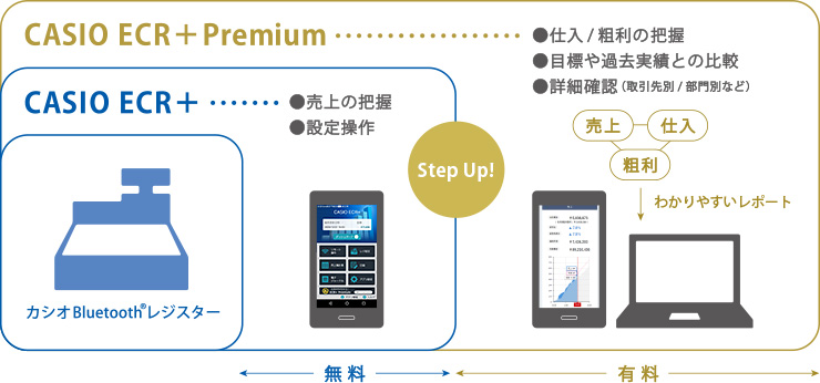 カシオ レジスター SR-G3 Bluetoothでスマホと連携！軽減税率対応 ダイヤ事務機