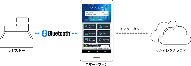 カシオ レジスター SR-G3 Bluetoothでスマホと連携！軽減税率対応 ダイヤ事務機